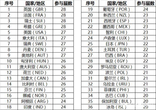 举办奥运会最多的国家是哪国？举办奥运会最多（奥运会次数最多）