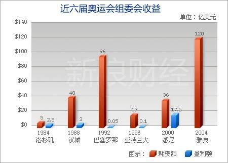 举办奥运会的好处（奥运会的经济效益）