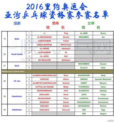 12年里约奥运会乒乓球比赛排名（12年奥运会乒乓球）