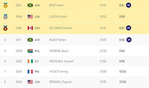 世界田径4x400米历史排行榜（伦敦奥运会4x400米）