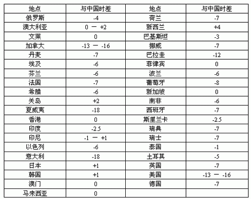 中国与英国、美国、加拿大、澳大利亚、日本的时差是多少（伦敦奥运会美国vs澳大利亚）