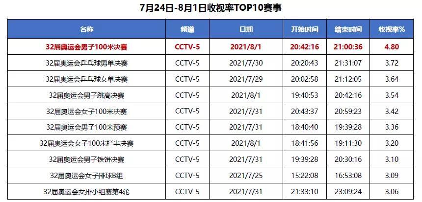 2012奥运会男子100米比赛收视率（伦敦媒体 奥运会）