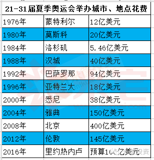 历届奥运会举办国家的费用怎么算（北京奥运会 支出）