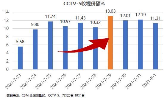 cctv5历史收视率纪录（2016奥运会cctv5）