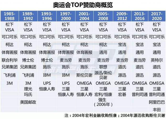 2022奥运会赞助商有哪些（2008奥运会赞助商）