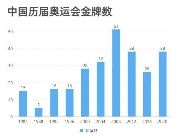 中国队28、29、30届奥运会获得金牌情况统计图，分析下一届金牌获奖数（30届奥运会金牌数）