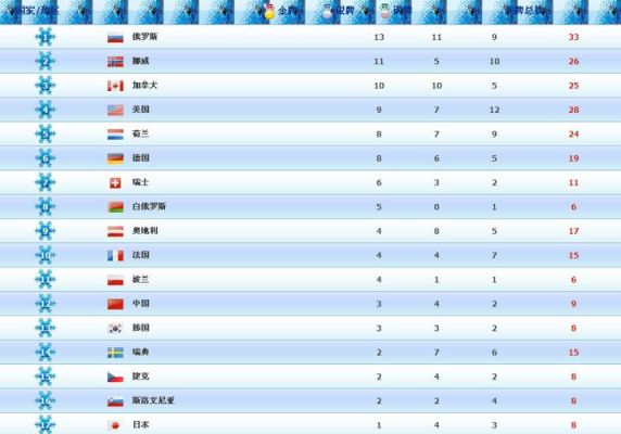 2014年平昌冬季奥运会奖牌榜（索契奥运会奖牌榜）