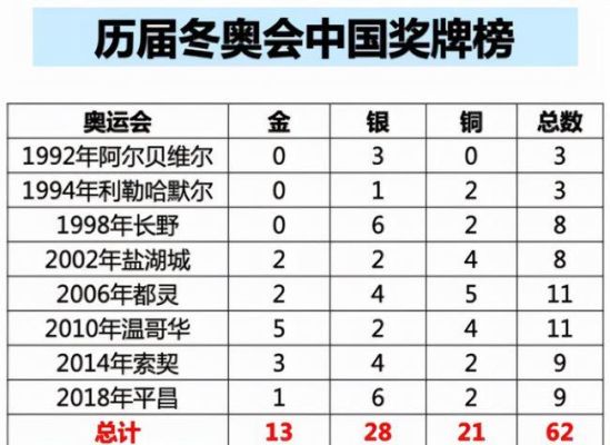 2014年平昌冬季奥运会奖牌榜（索契奥运会奖牌榜）