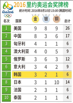 2020年里约奥运会奖牌榜排名（里约奥运会赛况）