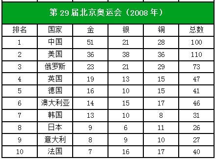 韩国历届奥运成绩（韩国对北京奥运会评价）