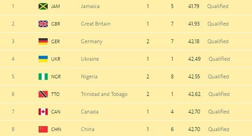 2012伦敦奥运会4x100米分段数据（伦敦奥运会女子4x100米决赛）