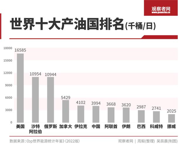 世界十大石油生产国吨位排名（里约奥运会伊拉克）