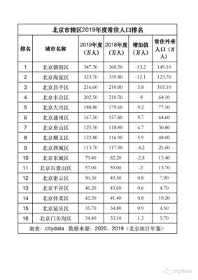 北京居住人口比较多的地方（温雅奥运会视频）