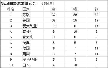 历届奥运会都有金牌的省份（历届夏季奥运会金牌）