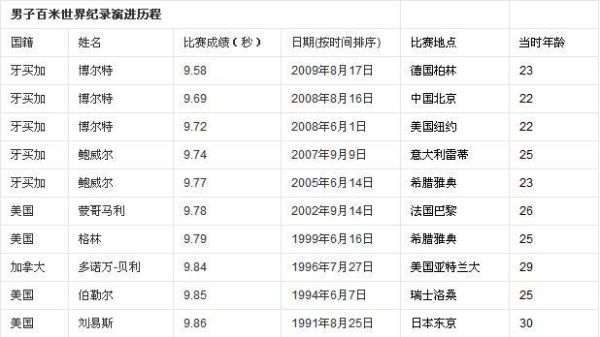 2016里约奥运会100米决赛排名（2016奥运会排名榜）