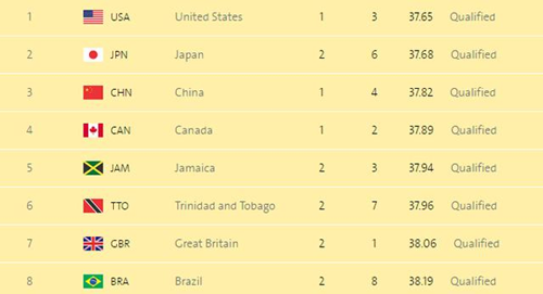 2012年4*100米决赛成绩排名（2012年伦敦奥运会4x100米决赛）