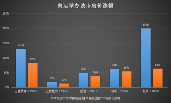 奥运会开完后房价会跌吗（奥运会 房价暴跌）