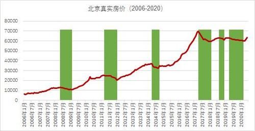 房价哪年涨的（北京奥运会房价）