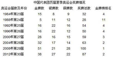 一届奥运会共多少金牌（去年奥运会多少金牌）