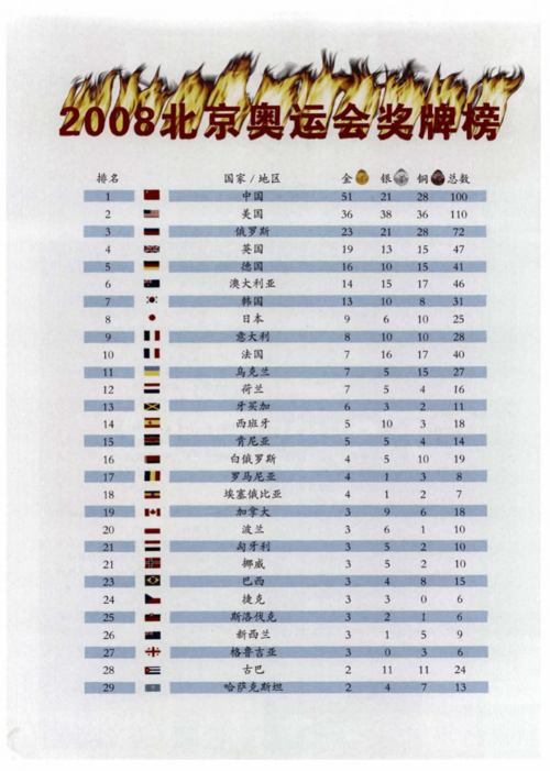 奥运金牌榜最新排名（奥运会奥运会排名）