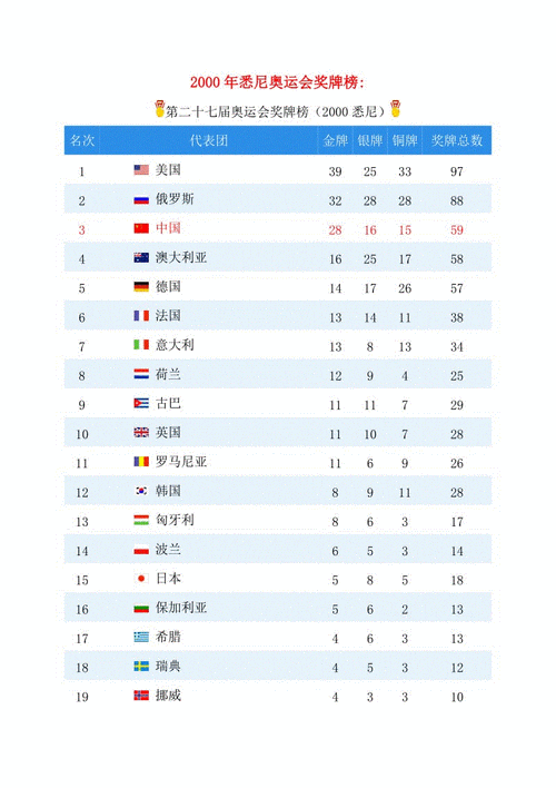 奥运金牌排行榜往年排行（奥运会奥运会金牌排名）