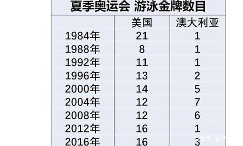 奥运会游泳比赛共有多少枚金牌（奥运会奥运会游泳金牌）