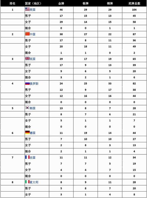 伦敦奥运会金牌榜历届（奥运会奖牌榜 伦敦奥运会）