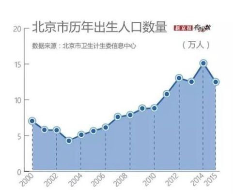 2010北京出生人口（17.4奥运会）