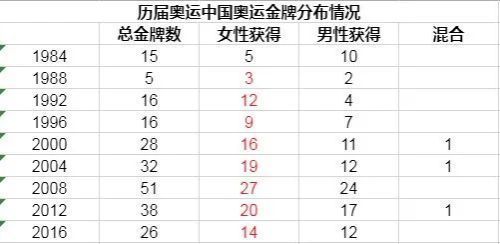 中国历届参加奥运会人数（中国奥运会中国奥运会）