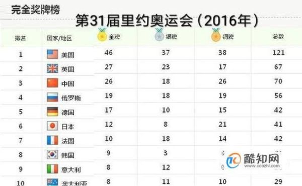 24年奥运和28年奥运承办国（奥运会国国）