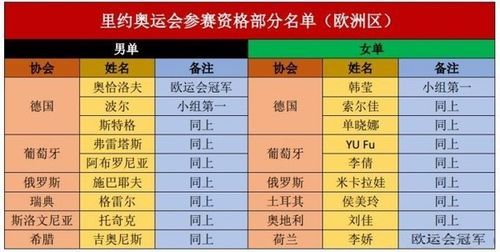 里约奥运会乒乓球出战顺序（奥运会 乒乓 名单）