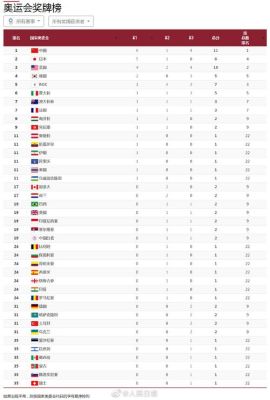 2021年第32届东京夏季奥运会我国获得的各类奖牌数（今年奥运会获得）