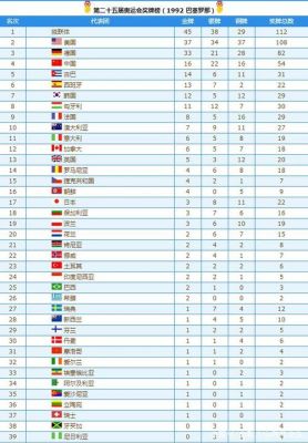 历届奥运会前三名的国家（2022巴塞罗那奥运会）