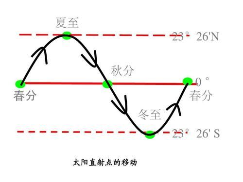 2021年东京奥运会期间太阳直射点正在向什么移动（奥运会春分画面）