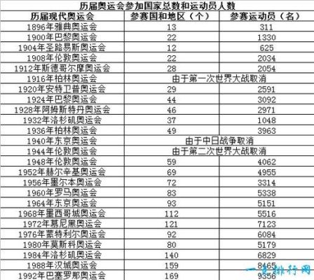 中国参加历届奥运会的概况（历届奥运会题目）