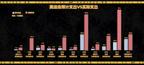 北京奥运会我们国家是赔钱还是赚钱（奥运会咋挣钱）