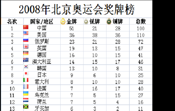 各国奥运会金牌数量比例（奥运会数据榜）