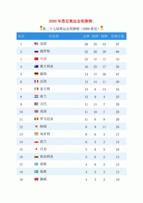 各国奥运会金牌数量比例（奥运会数据榜）