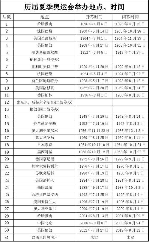 第1至第31届奥运会分别是哪一年，哪一个地方举办（历史各界奥运会）