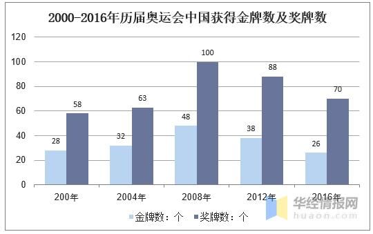 2121年奥运会总共多少金牌（奥运会339金牌）