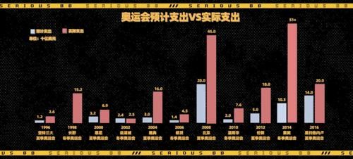 那届奥运会盈利最多（夏季奥运会盈利）