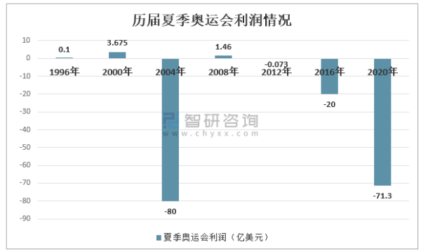 那届奥运会盈利最多（夏季奥运会盈利）