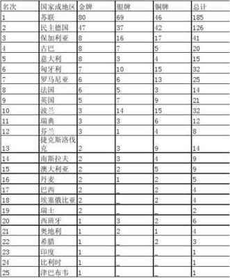 1980莫斯科奥运会奖牌榜排名（1980奥运会榜单）