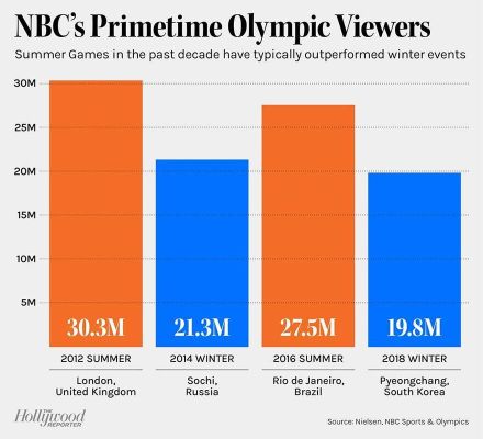 奥运会的收视率是多少（nbc看奥运会）