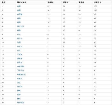 奥运金牌榜最新排名（奥运会金牌梯）
