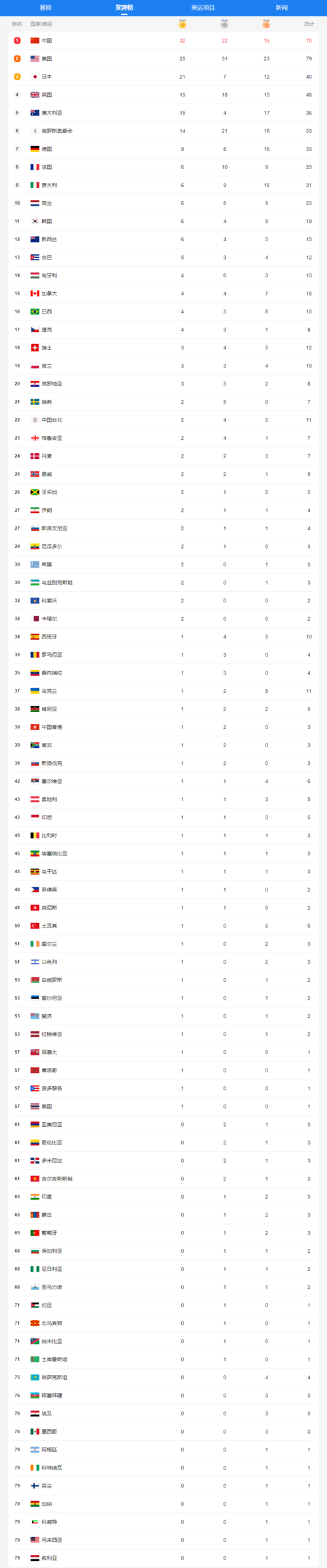 2021年奥运会金牌排名（2021奥运会 排名）