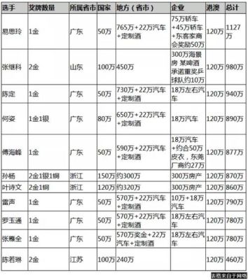 全奥运会第一名奖金是多少（奥运会记录奖金）