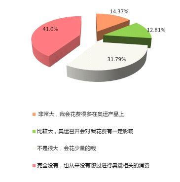 有谁知道2008北京奥运会花了多少钱在？又赚了多少钱（奥运会总开销）