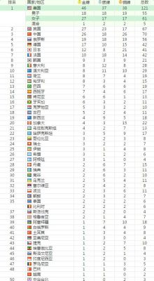 里约奥运会奖牌榜排名（里约奥运会 排名）