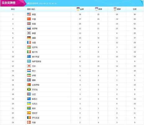 伦敦奥运会金牌总数排名（伦敦奥运会榜）